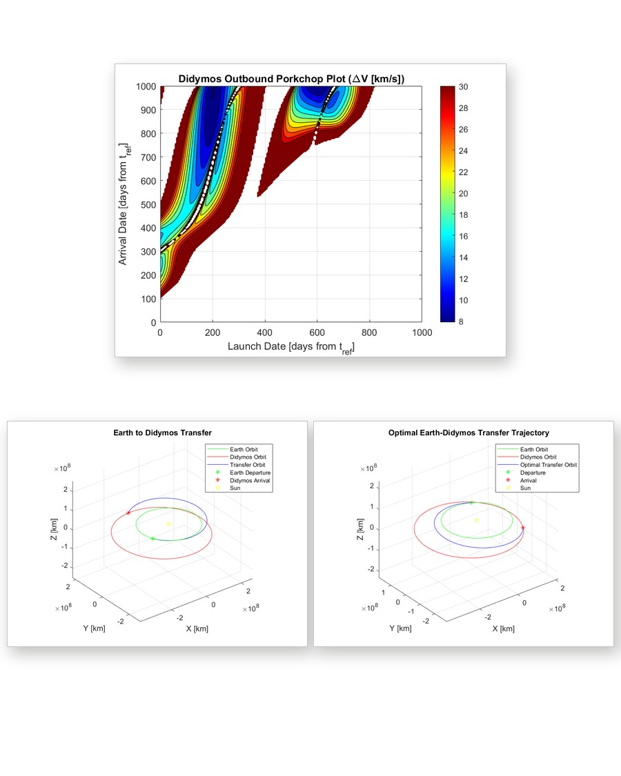 Three plots from a mission-to-Didymos analysis: a porkchop plot of transfer delta-v over launch and arrival dates, and two 3D views of the Earth, Didymos and transfer orbits about the Sun