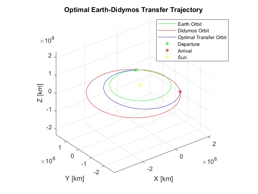 A 3D plot like the first, but the transfer ellipse is the lowest-cost one found from the porkchop sweep, tangent to both orbits near the departure and arrival points