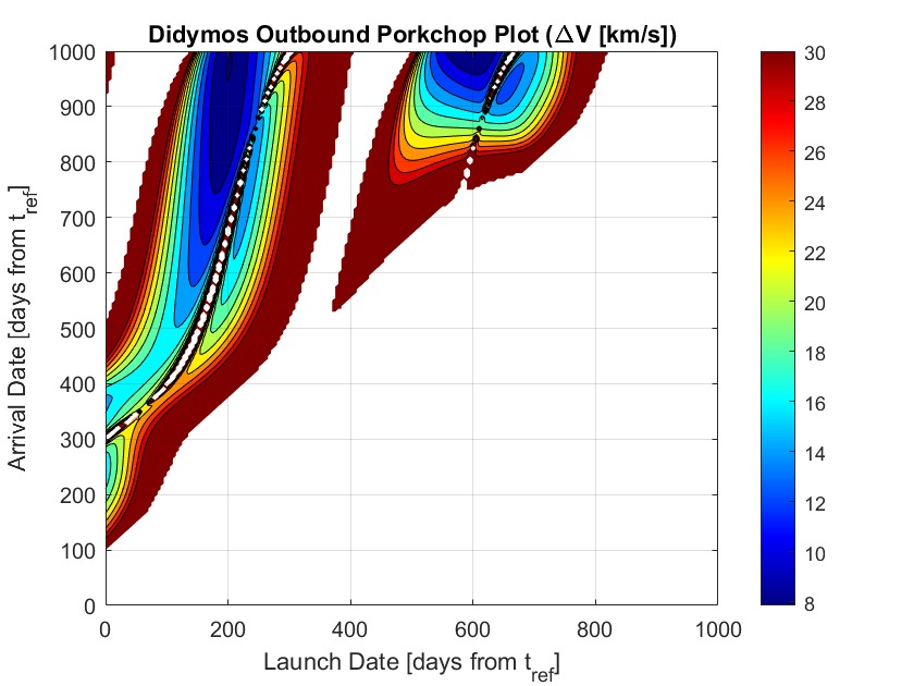 Porkchop contour plot of transfer delta-v against launch date and arrival date, both in days from the reference epoch; two diagonal bands of feasible transfers with dark-blue troughs of lowest cost around 8 km/s, a dashed line tracing the minimum-cost arrival for each launch date