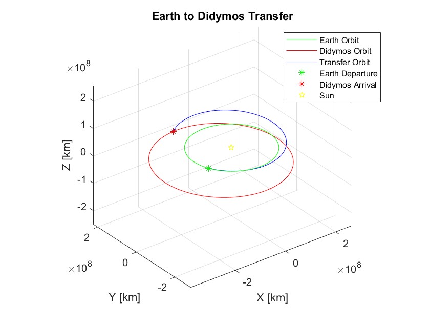 A 3D plot of three near-circular heliocentric orbits about the Sun: Earth's, Didymos's larger and more eccentric one, and a transfer ellipse joining a marked departure point on Earth's orbit to an arrival point on Didymos's