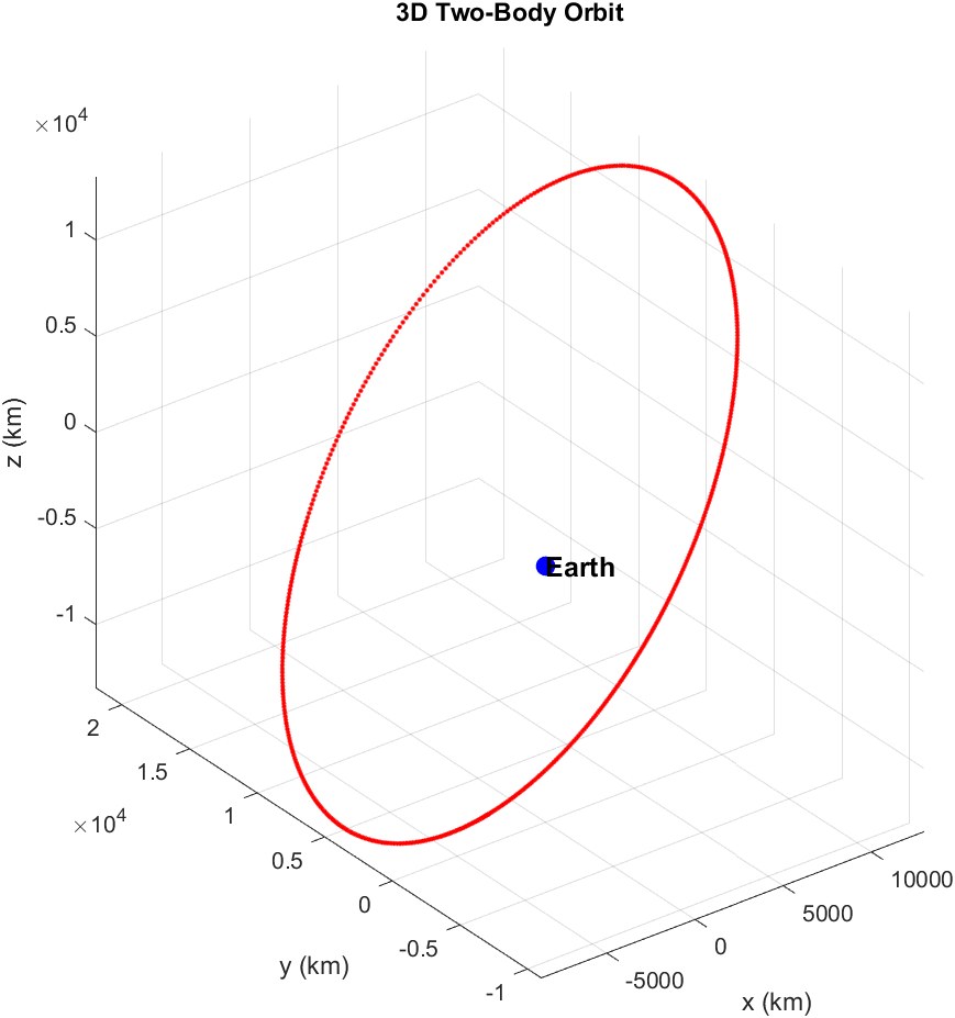 A single closed elliptical orbit drawn in 3D as a red curve around a blue dot marked Earth at the origin