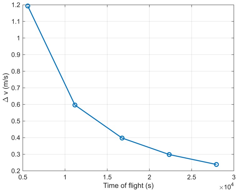 Line plot of phasing-maneuver delta-v against time of flight, falling from about 1.2 m/s at one revolution toward 0.24 m/s at five revolutions