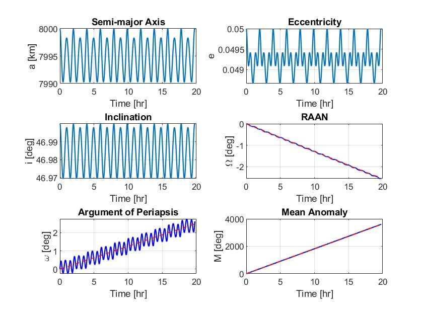 Six small time-history plots: semi-major axis, eccentricity and inclination oscillate about constant values; RAAN drifts down linearly, argument of periapsis drifts up, and mean anomaly rises steeply, each with a dashed secular trend overlaid