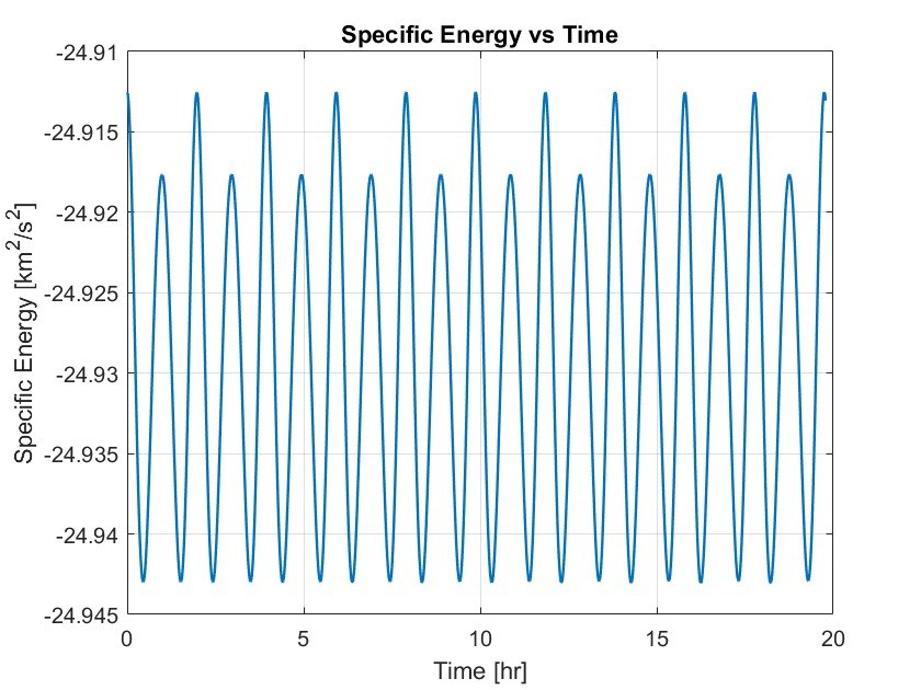 Specific orbital energy against time, oscillating within a narrow band around minus 24.93 with no drift