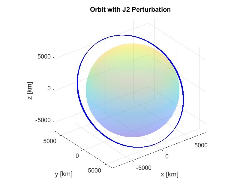 A near-circular orbit drawn as a blue loop around a shaded sphere representing the Earth