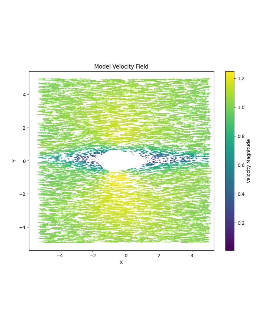 Modelled velocity field around an airfoil, coloured by velocity magnitude