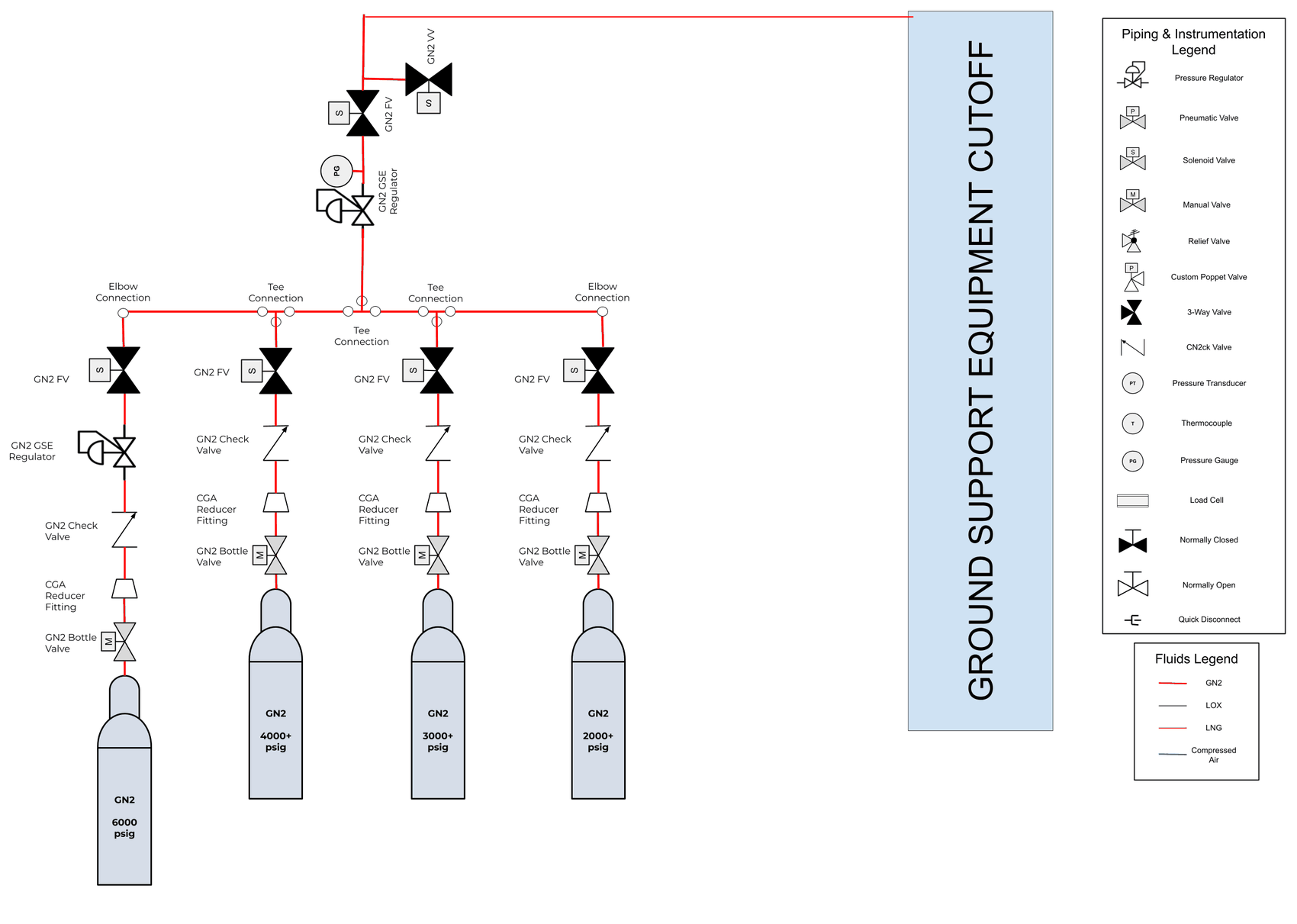 Piping and instrumentation diagram of the cascading manifold: four nitrogen K-bottles at 6,000 down to 2,000 psi feeding a common regulated rail through pneumatic valves and a shared regulator
